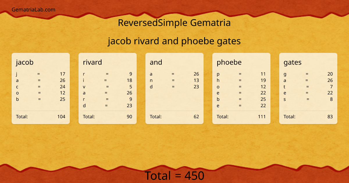 jacob rivard and phoebe gates in reversedSimple Gematria